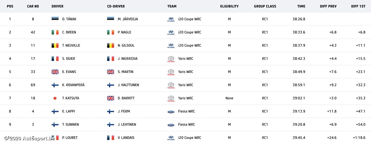 Tussenstand Rally Estland na KP 6