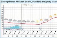 Weersverwachting Circuit Zolder 27-28 augustus 2015